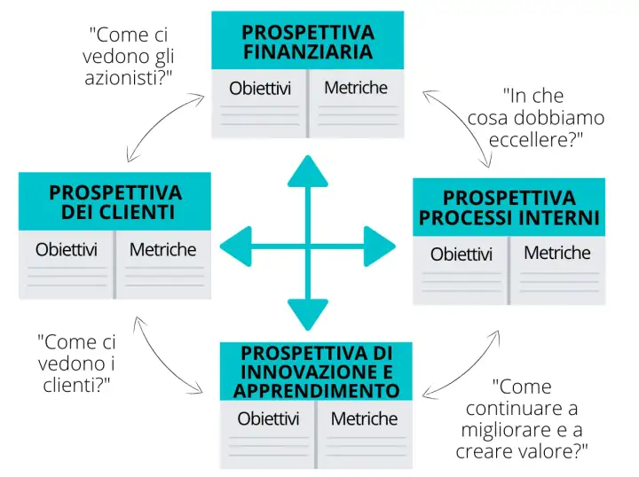 Diagramma del Balanced Scorecard con le quattro prospettive: finanziaria, clienti, processi interni e innovazione/apprendimento. Ogni prospettiva ha obiettivi e metriche, un esempio di obiettivo smart acronimo.